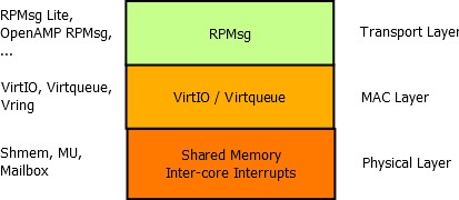 Protocol