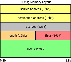 Rpmsg_header